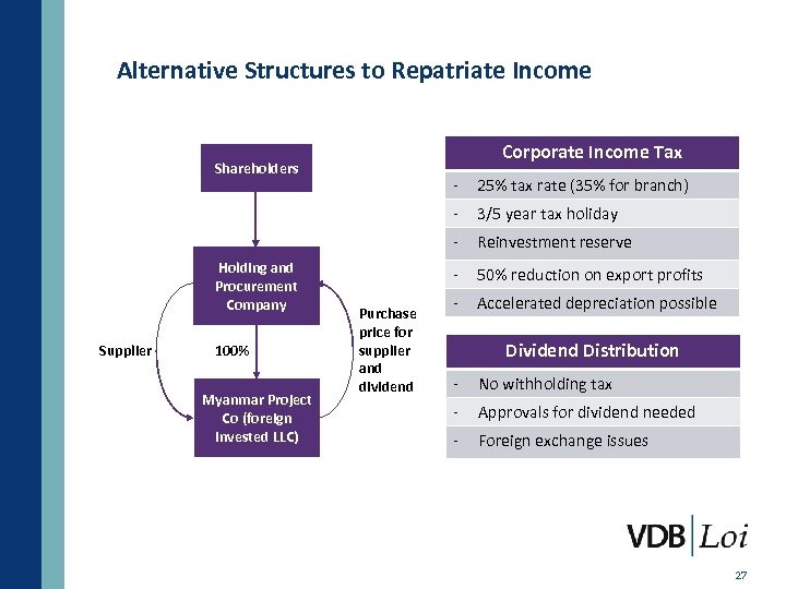 Alternative Structures to Repatriate Income Corporate Income Tax Shareholders Supplier 100% Myanmar Project Co