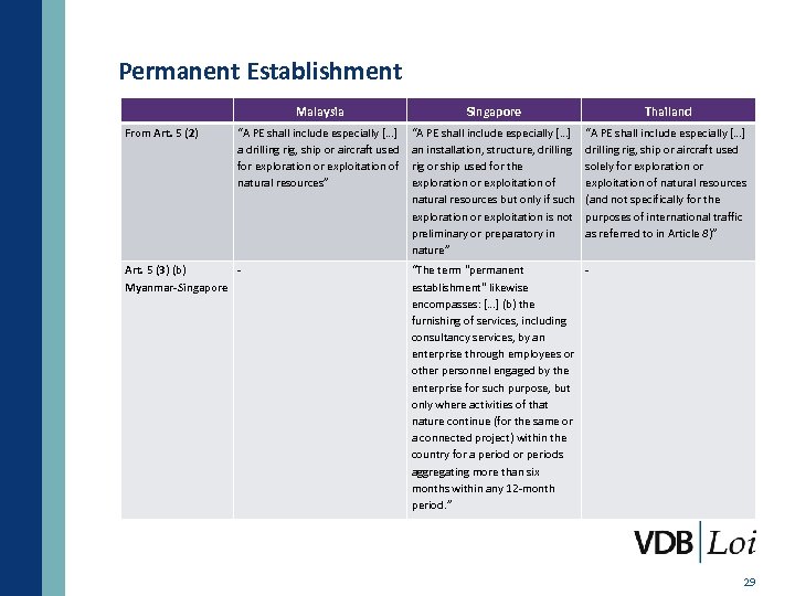 Permanent Establishment From Art. 5 (2) Malaysia Singapore Thailand “A PE shall include especially