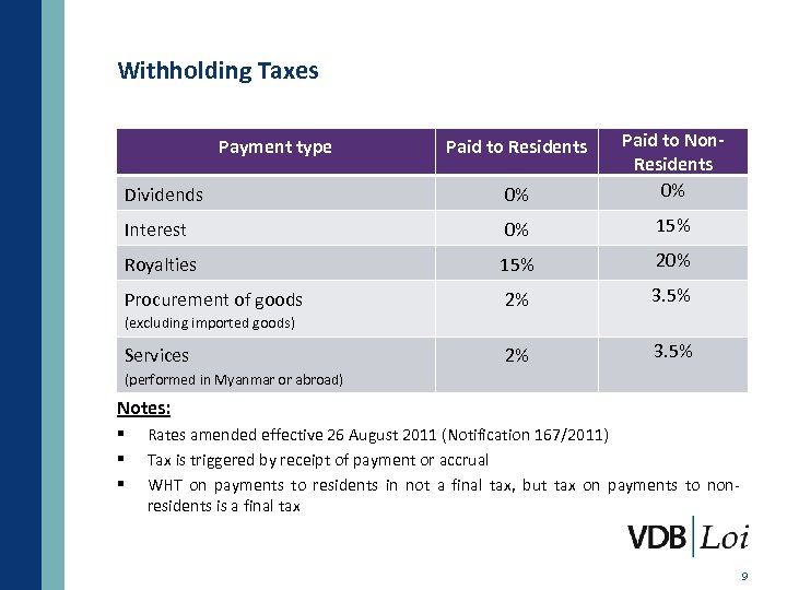 Withholding Taxes Dividends 0% Paid to Non. Residents 0% Interest 0% 15% Royalties 15%