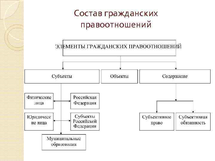 Состав гражданских правоотношений 