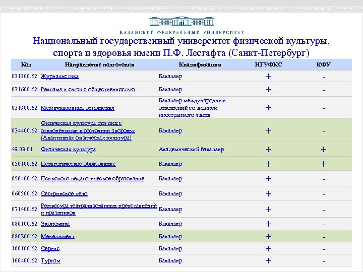 Какие предметы есть на первом курсе