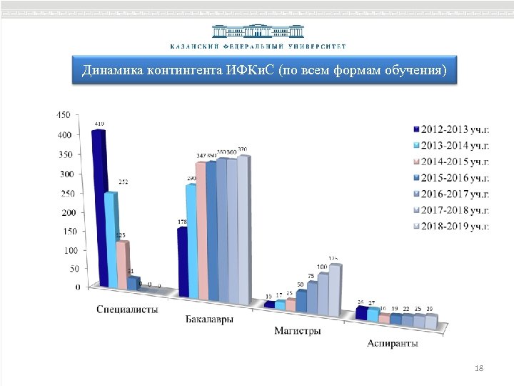 Динамика контингента ИФКи. С (по всем формам обучения) 18 