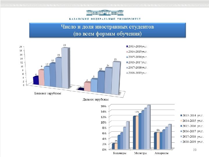 Число и доля иностранных студентов (по всем формам обучения) 19 