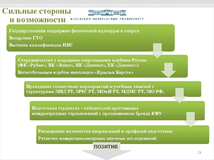 Сильные стороны и возможности Государственная поддержка физической культуры и спорта Внедрение ГТО Высокая квалификация