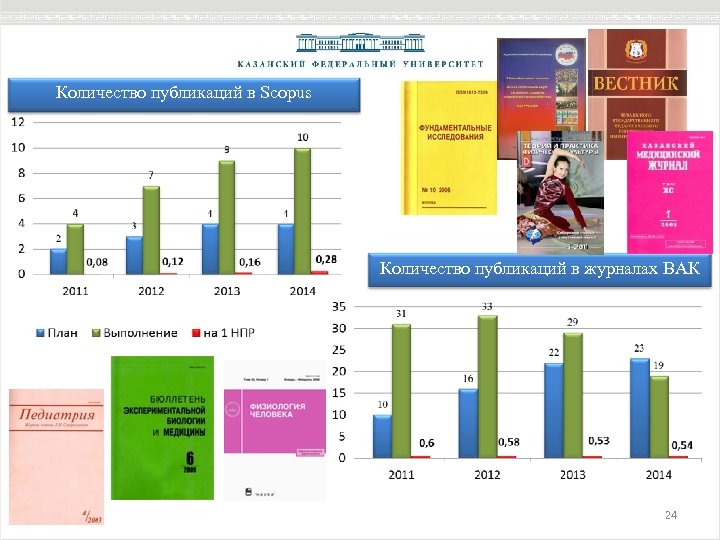 Количество публикаций в Scopus Количество публикаций в журналах ВАК 24 