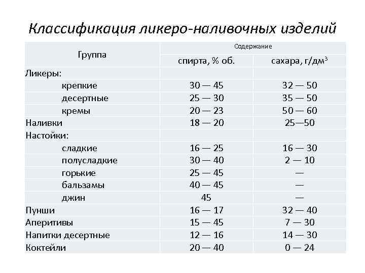 Содержание спирта