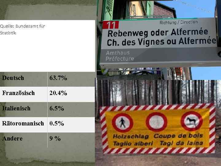 Quelle: Bundesamt für Statistik Deutsch 63. 7% Französisch 20. 4% Italienisch 6. 5% Rätoromanisch