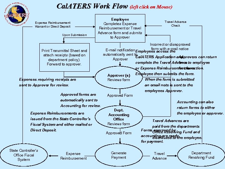 Cal. ATERS Work Flow (left click on Mouse) Expense Reimbursement Warrant or Direct Deposit