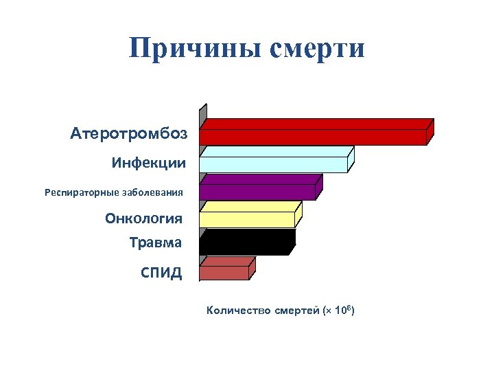 Причины смерти Атеротромбоз Инфекции Респираторные заболевания Онкология Травма СПИД 0 2 4 6 8