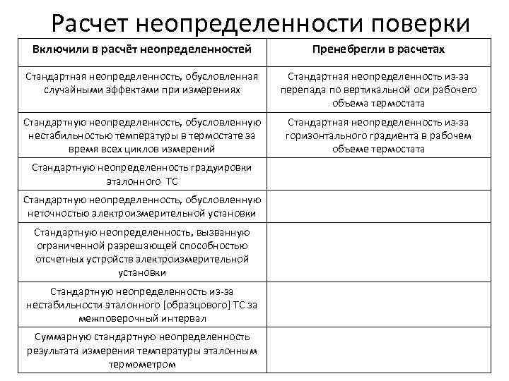 Расчет неопределенности поверки Включили в расчёт неопределенностей Пренебрегли в расчетах Стандартная неопределенность, обусловленная случайными