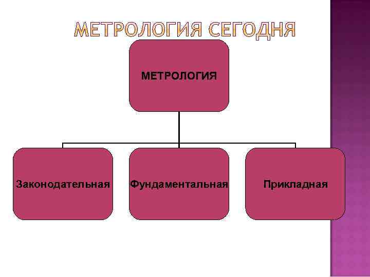 МЕТРОЛОГИЯ Законодательная Фундаментальная Прикладная 