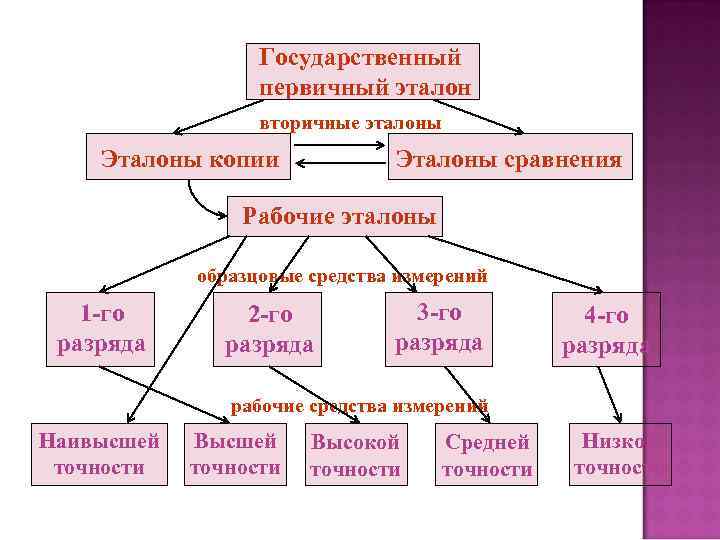 Государственный первичный эталон вторичные эталоны Эталоны копии Эталоны сравнения Рабочие эталоны образцовые средства измерений