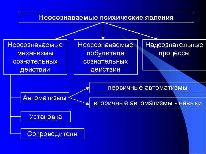 К явлениям относится процесс. Классификация неосознаваемых психических процессов. Неосознаваемые психические явления. Неосознаваемые психологические процессы. Бессознательные психические процессы.