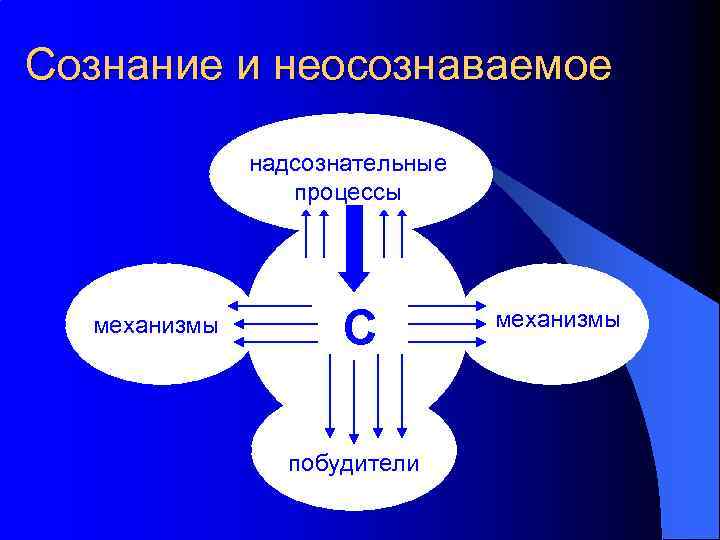 Сознание и неосознаваемое надсознательные процессы механизмы С побудители механизмы 