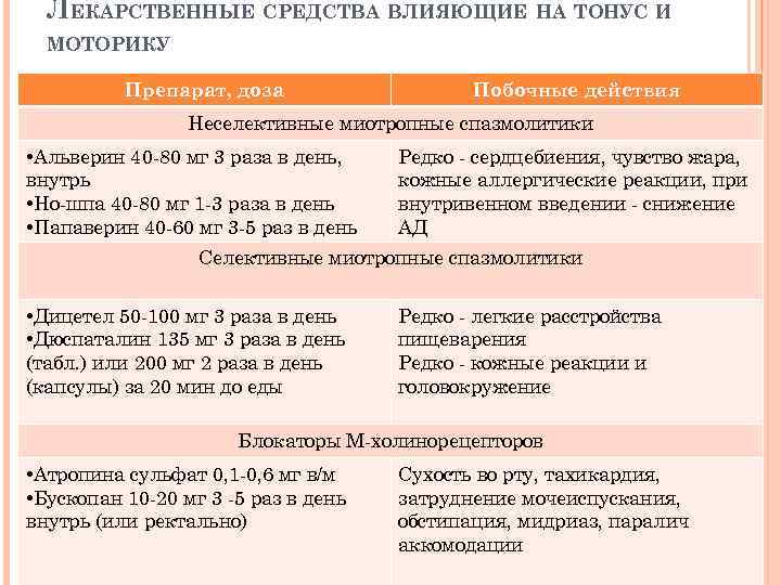 ЛЕКАРСТВЕННЫЕ СРЕДСТВА ВЛИЯЮЩИЕ НА ТОНУС И МОТОРИКУ Препарат, доза Побочные действия Неселективные миотропные спазмолитики