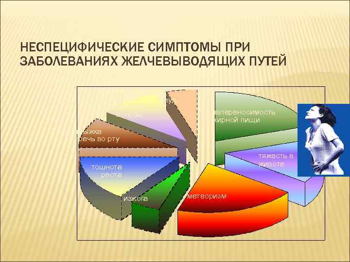 НЕСПЕЦИФИЧЕСКИЕ СИМПТОМЫ ПРИ ЗАБОЛЕВАНИЯХ ЖЕЛЧЕВЫВОДЯЩИХ ПУТЕЙ запоры поносы зуд непереносимость жирной пищи отрыжка горечь