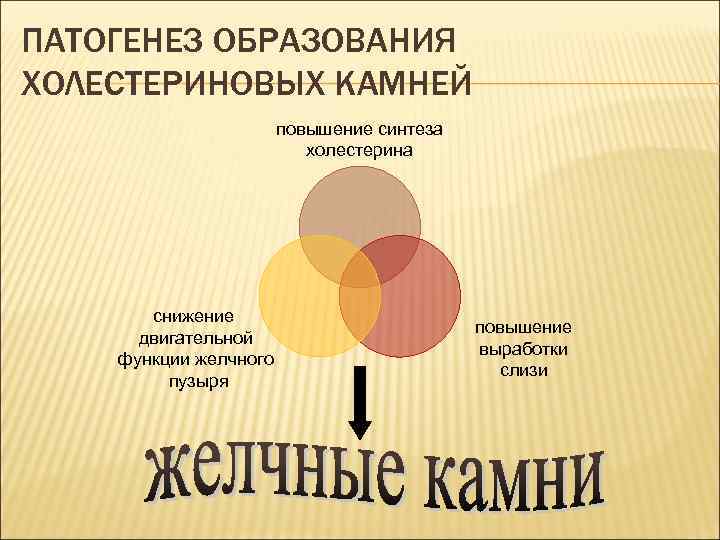 ПАТОГЕНЕЗ ОБРАЗОВАНИЯ ХОЛЕСТЕРИНОВЫХ КАМНЕЙ повышение синтеза холестерина снижение двигательной функции желчного пузыря повышение выработки
