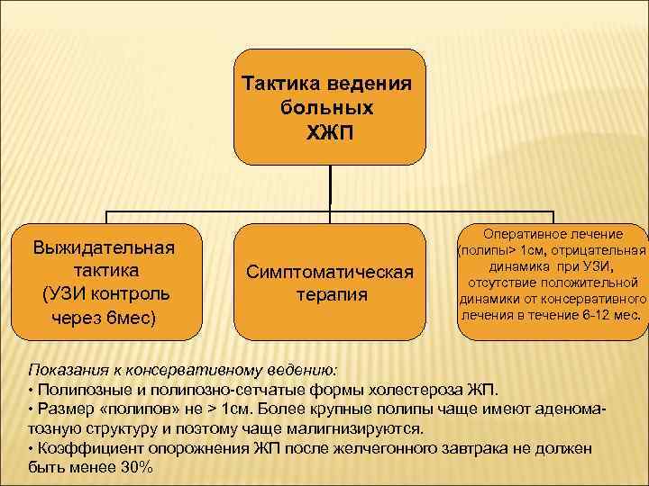 Тактика ведения больных ХЖП Выжидательная тактика (УЗИ контроль через 6 мес) Симптоматическая терапия Оперативное