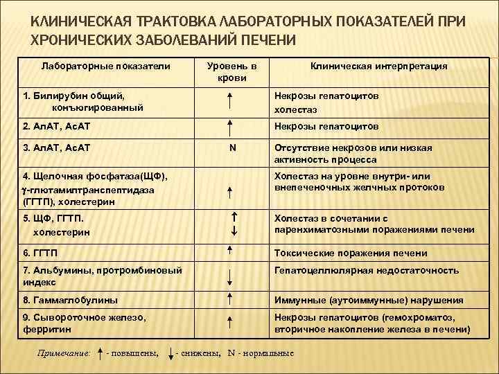 КЛИНИЧЕСКАЯ ТРАКТОВКА ЛАБОРАТОРНЫХ ПОКАЗАТЕЛЕЙ ПРИ ХРОНИЧЕСКИХ ЗАБОЛЕВАНИЙ ПЕЧЕНИ Лабораторные показатели Уровень в крови Клиническая
