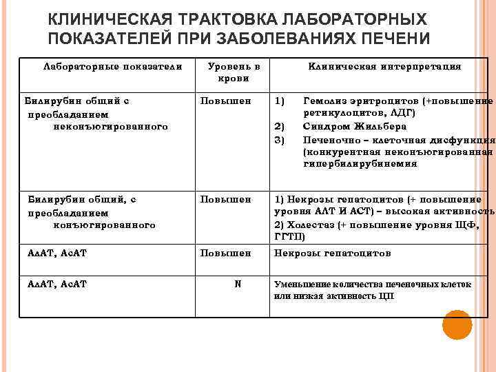 КЛИНИЧЕСКАЯ ТРАКТОВКА ЛАБОРАТОРНЫХ ПОКАЗАТЕЛЕЙ ПРИ ЗАБОЛЕВАНИЯХ ПЕЧЕНИ Лабораторные показатели Билирубин общий с преобладанием неконъюгированного
