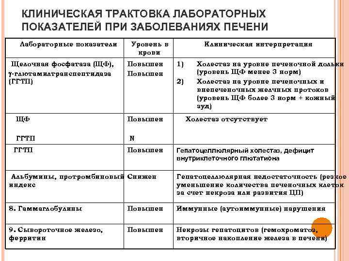 Лабораторные синдромы при патологии печени презентация