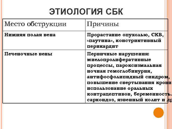 ЭТИОЛОГИЯ СБК Место обструкции Причины Нижняя полая вена Прорастание опухолью, СКВ, «паутина» , констриктивный