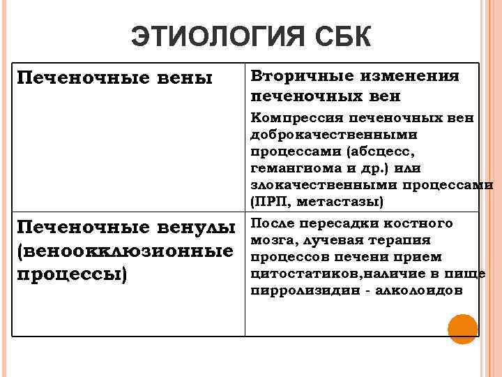 ЭТИОЛОГИЯ СБК Печеночные вены Вторичные изменения печеночных вен Компрессия печеночных вен доброкачественными процессами (абсцесс,