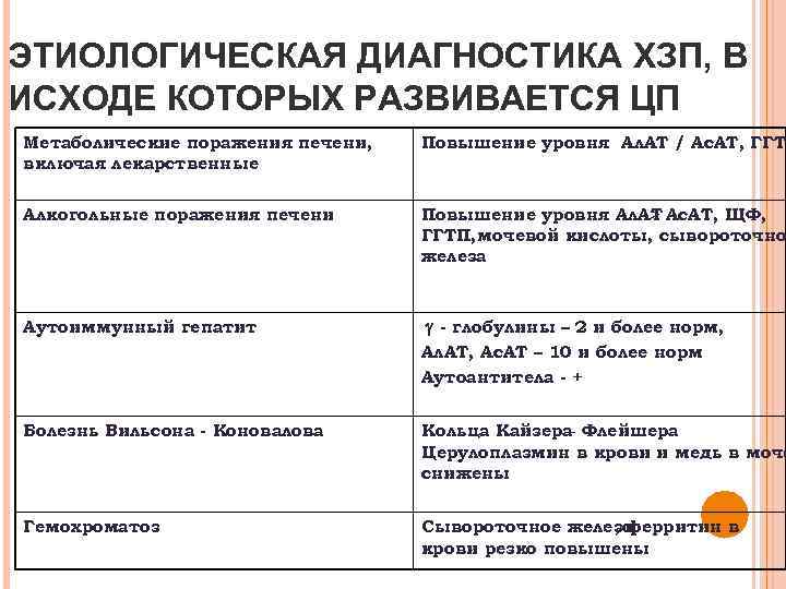 ЭТИОЛОГИЧЕСКАЯ ДИАГНОСТИКА ХЗП, В ИСХОДЕ КОТОРЫХ РАЗВИВАЕТСЯ ЦП Метаболические поражения печени, включая лекарственные Повышение