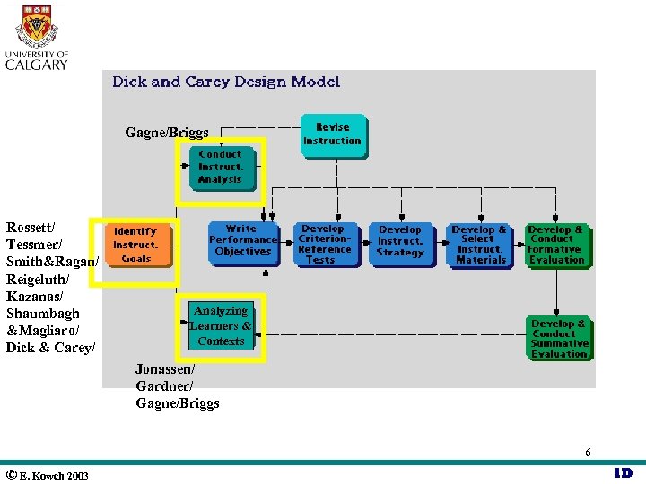 Gagne/Briggs Rossett/ Tessmer/ Smith&Ragan/ Reigeluth/ Kazanas/ Shaumbagh &Magliaro/ Dick & Carey/ Analyzing Learners &