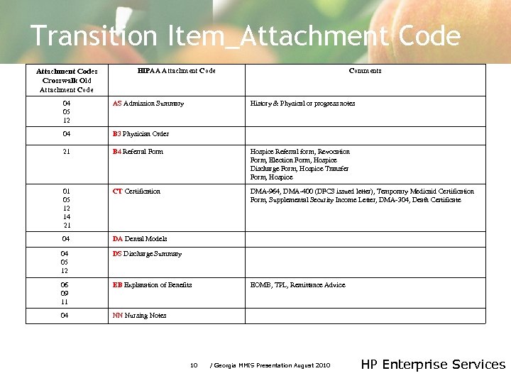 Transition Item_Attachment Codes Crosswalk Old HIPAA Attachment Code Comments Attachment Code 04 05 12