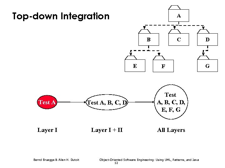 Top-down Integration A B E C F Test A, B, C, D, E, F,