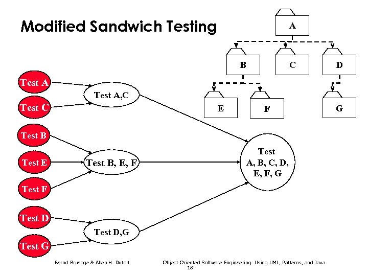 Modified Sandwich Testing A B C D Test A, C Test C E F