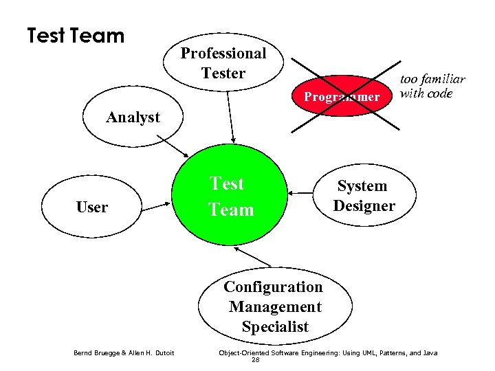 Test Team Professional Tester Programmer too familiar with code Analyst User Test Team System