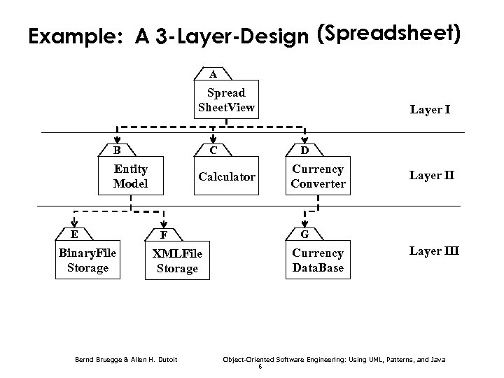 Example: A 3 -Layer-Design (Spreadsheet) A Spread A Sheet. View B C Entity Data