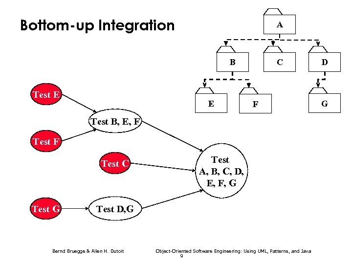 Bottom-up Integration A B Test E E C F Test B, E, F Test