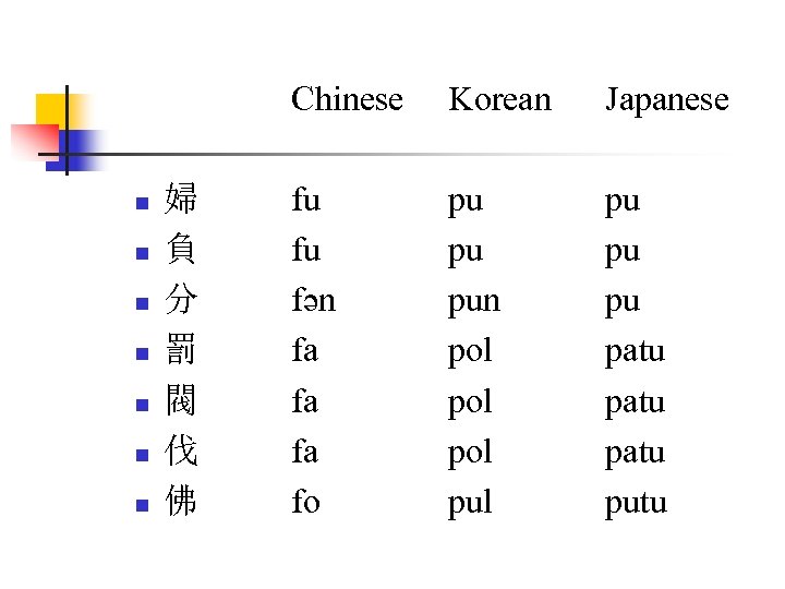 Chinese n n n n 婦 負 分 罰 閥 伐 佛 Korean Japanese