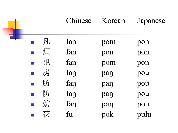 Chinese n n n n 凡 煩 犯 房 肪 防 妨 茯 Korean