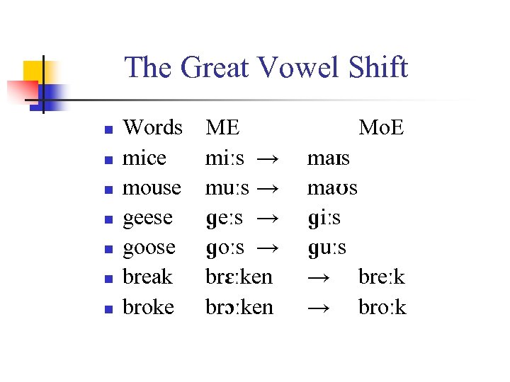 The Great Vowel Shift n n n n Words mice mouse geese goose break