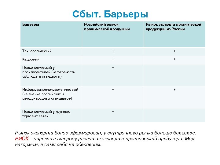 Сбыт. Барьеры Российский рынок органической продукции Рынок экспорта органической продукции из России Технологический +