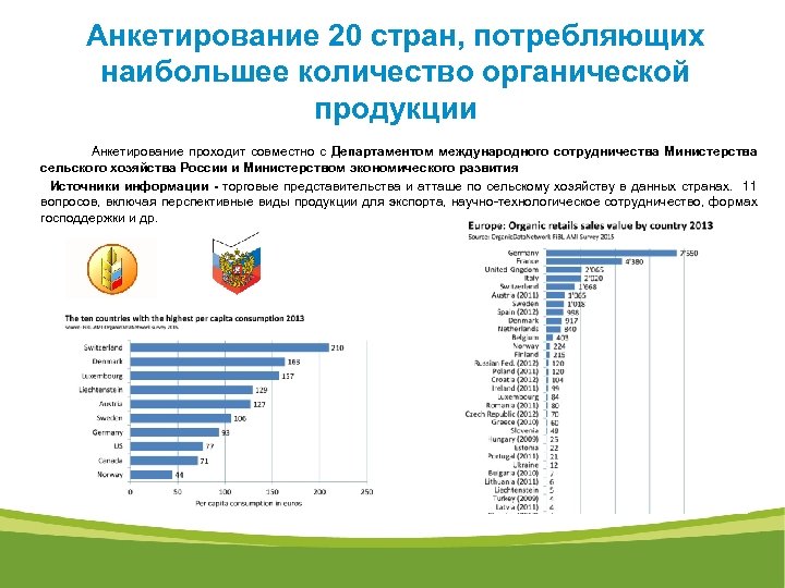  Анкетирование 20 стран, потребляющих наибольшее количество органической продукции Анкетирование проходит совместно с Департаментом