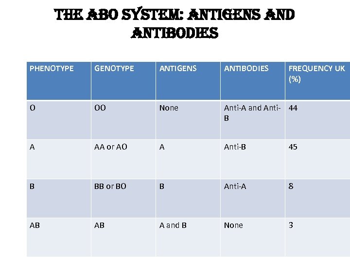 the abo system: antigens and antibodies PHENOTYPE GENOTYPE ANTIGENS ANTIBODIES FREQUENCY UK (%) O