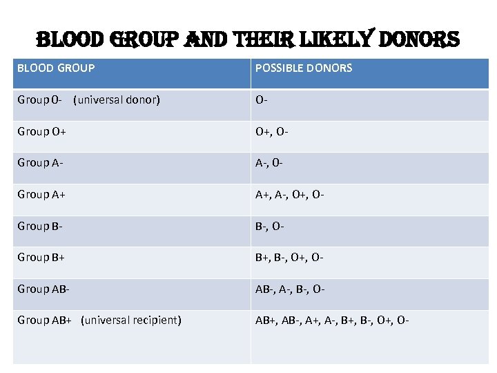 blood group and their likely donors BLOOD GROUP POSSIBLE DONORS Group 0 - (universal