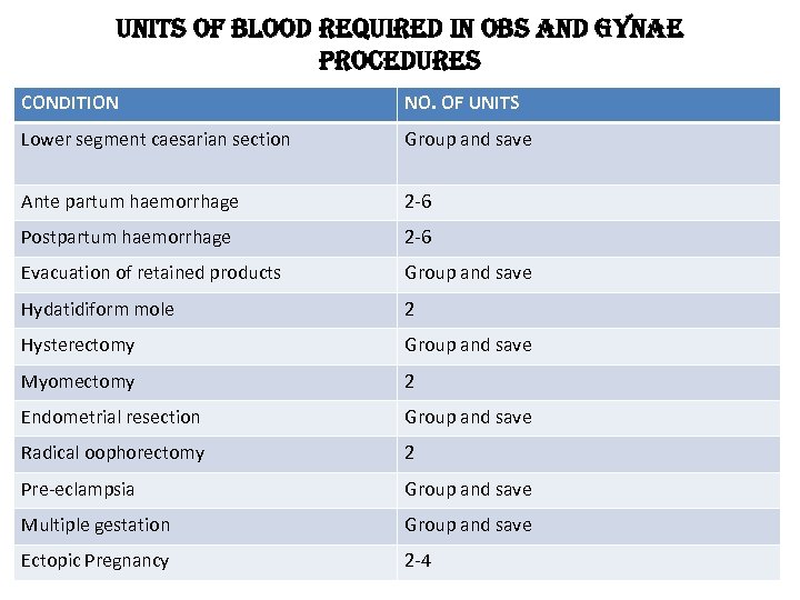 units of blood re. Quired in obs and gynae procedures CONDITION NO. OF UNITS