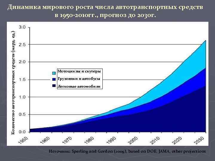 Количество автотранспортных средств (млрд. ед. ) Динамика мирового роста числа автотранспортных средств в 1950