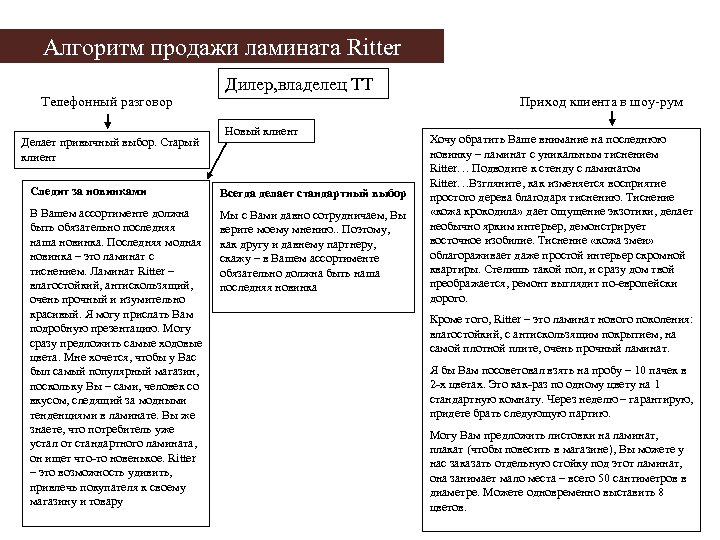 Алгоритм продажи ламината Ritter Телефонный разговор Делает привычный выбор. Старый клиент Дилер, владелец ТТ