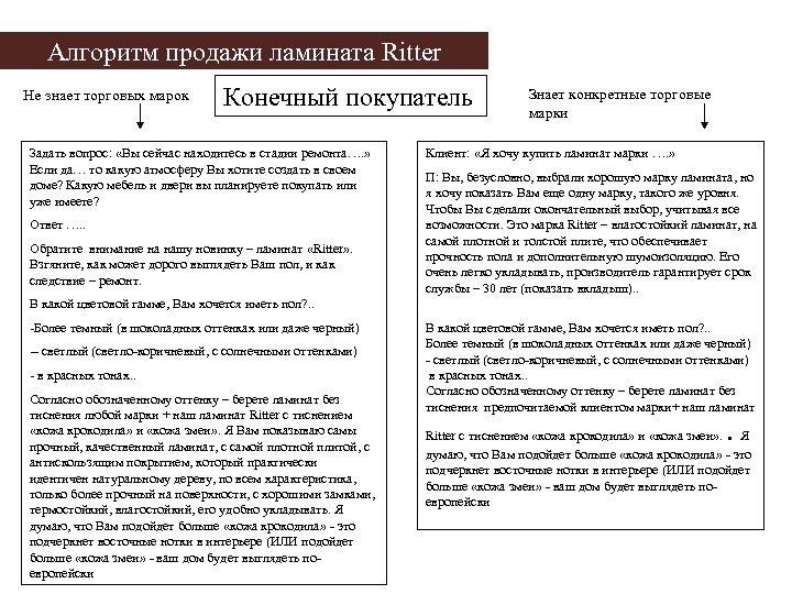 Алгоритм продажи ламината Ritter Не знает торговых марок Конечный покупатель Задать вопрос: «Вы сейчас