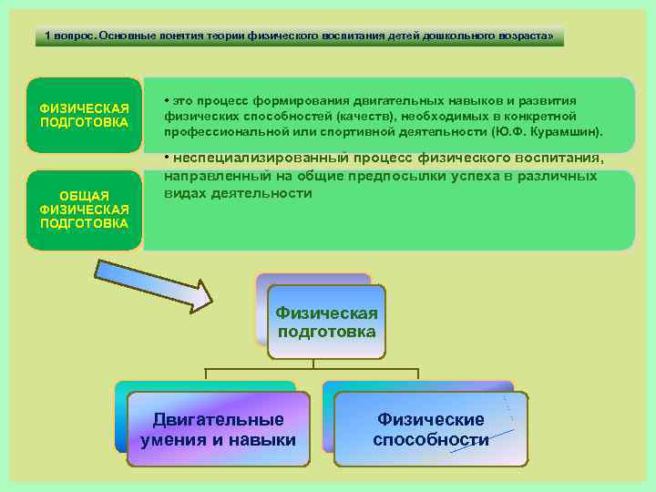 Какие принципы физического воспитания. Основные понятия физ воспитание. Основные понятия физического воспитания. Основные понятия физического воспитания дошкольников. Теоретические основы физического воспитания.