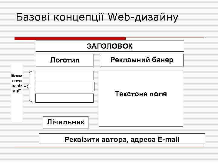 Базові концепції Web дизайну ЗАГОЛОВОК Логотип Елем енти навіг ації Рекламний банер Текстове поле