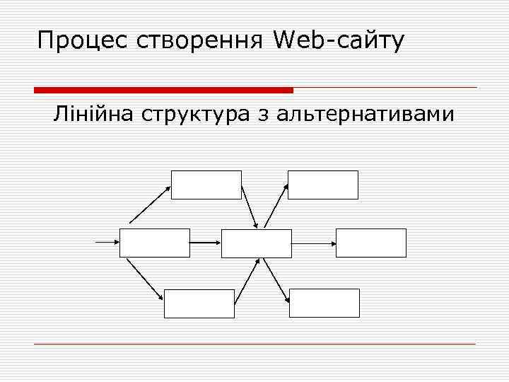 Процес створення Web сайту Лінійна структура з альтернативами 