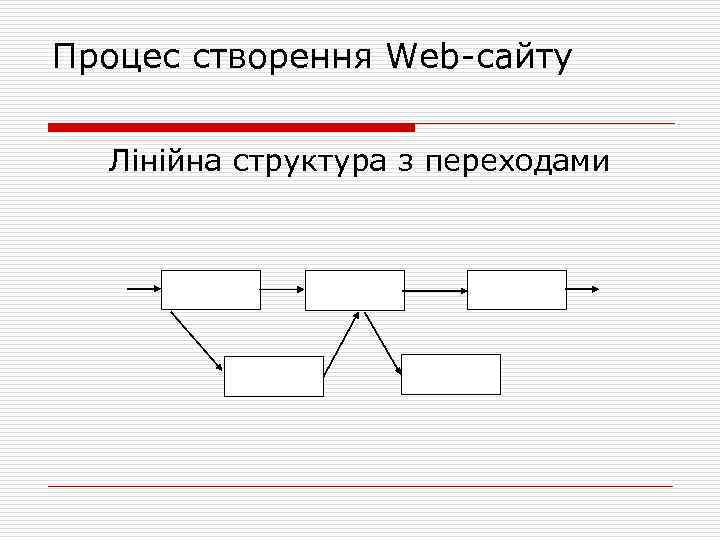 Процес створення Web сайту Лінійна структура з переходами 